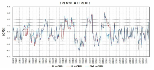 SC-PDSI 산정 결과(기상청 울산 지점)