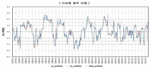 SC-PDSI 산정 결과(기상청 광주 지점)