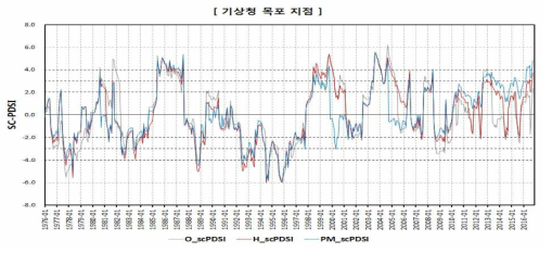 SC-PDSI 산정 결과(기상청 목포 지점)