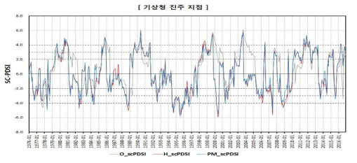 SC-PDSI 산정 결과(기상청 진주 지점)