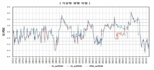 SC-PDSI 산정 결과(기상청 양평 지점)