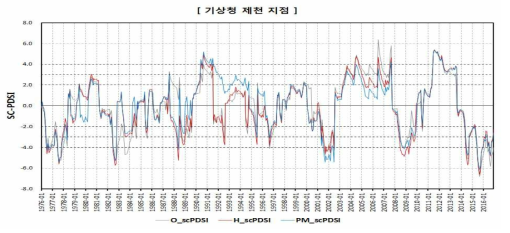 SC-PDSI 산정 결과(기상청 제천 지점)