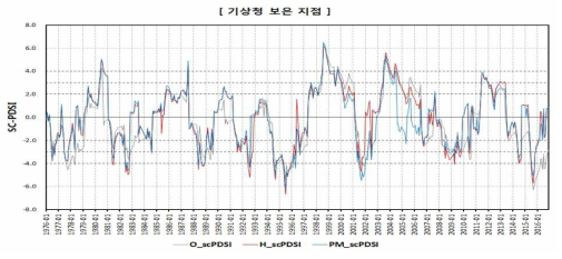 SC-PDSI 산정 결과(기상청 보은 지점)