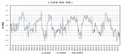 SC-PDSI 산정 결과(기상청 천안 지점)