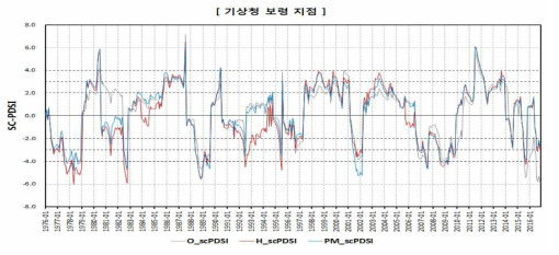 SC-PDSI 산정 결과(기상청 보령 지점)