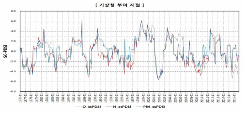 SC-PDSI 산정 결과(기상청 부여 지점)