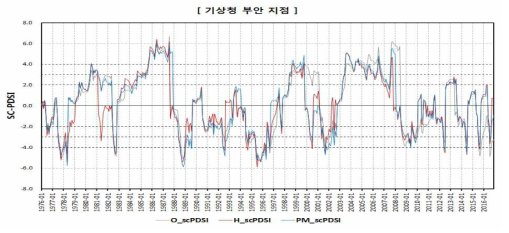 SC-PDSI 산정 결과(기상청 부안 지점)