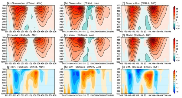 관측 (위)과 GloSea5 (가운데)의 동서평균된 연직 동서바람장 비교. 제일 아래 행은 모델과 관측의 차를 보여줌.