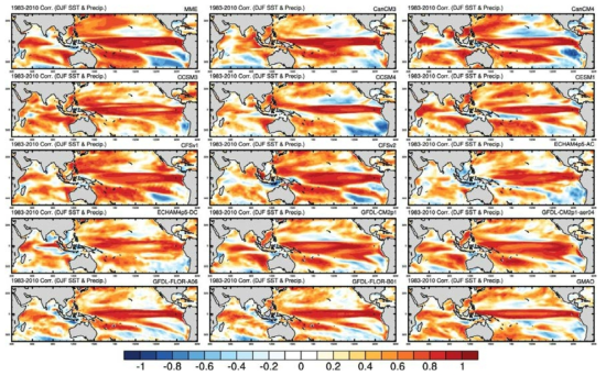 NMME 계절예측시스템의 겨울철 4개월 예측 (8월 초기조건) 해수면온도와 강수량의 상관계수 (1983-2010)
