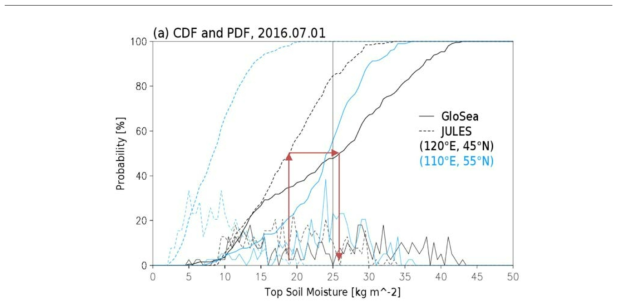 동아시아 임의의 두 지점(Black and Blue line)에서 구한 토양수분의 PDF와 CDF 예시.