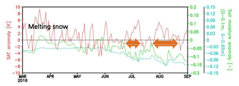 2016년 3월부터 8월까지 동아시아 열파 사례와 관련된 내몽고 및 몽골 지역의 SAT anomaly(red) 및 토양수분 anomaly(blue & green) 시계열.