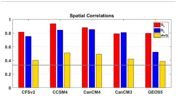 동서수분플럭스 (Qx), 남북수분플럭스 (Qy), 수분플럭스 수렴(divQ)의 예측성. 예측성 은 관측과 예측의 패턴상관계수 (15°N-65°N, 80°W-180°W)로 구함.