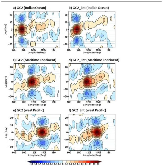 10S-10N 평균한 20-100일 주기의 강수 아노말리를 인도양 (a와 b), 인도네시아 (c와 d), 서 태평양 (e와 f) 영역 평균한, 20-100일 주기의 강수 아노말리 시계열에 대해 lag-regression 한 결과.