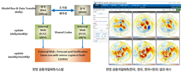한영 공동계절예측시스템 운영 현황