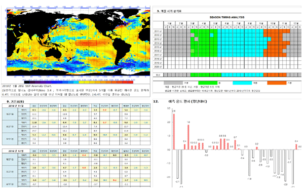Examples of Long-range forecast produced by ㈜웨더아이
