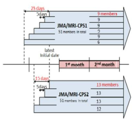 Ensemble Scheme of JMA/MRI-CPS1 and JMA/MRI-CPS2