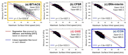 Global maximum surface wind speed (m/s) versus minimum SLP (hPa) for TC.