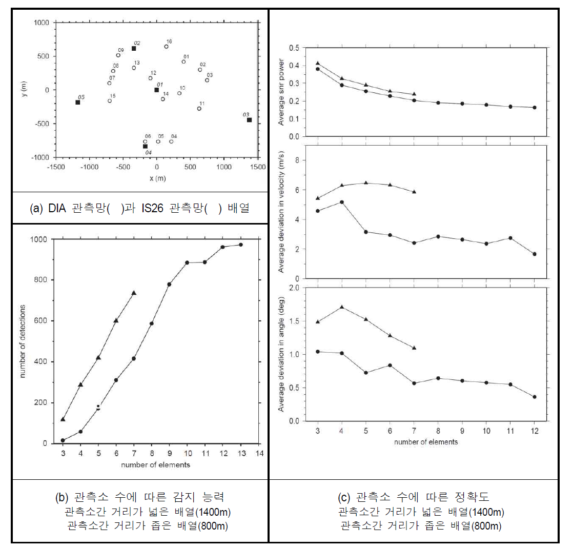 관측소 수에 따른 공중음파 분석 능력 평가