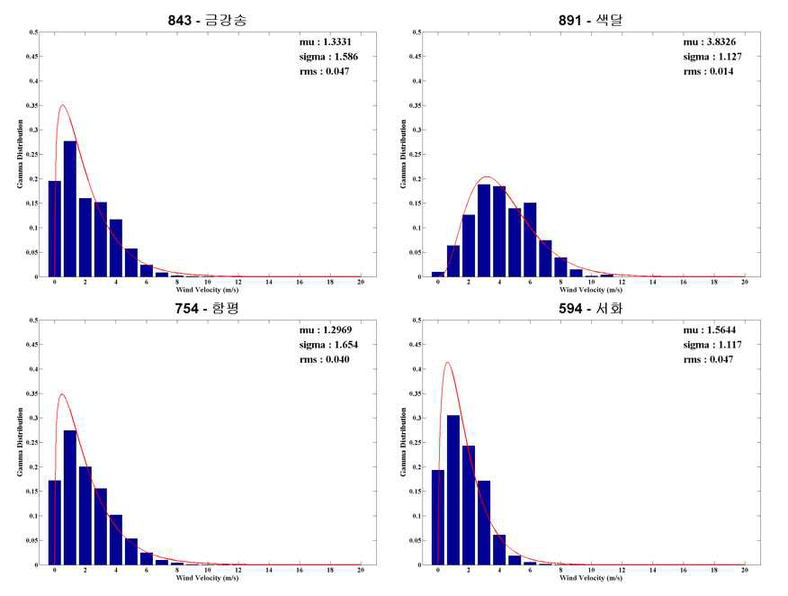 . 관측소별 풍속 특성 gamma 분포 사례