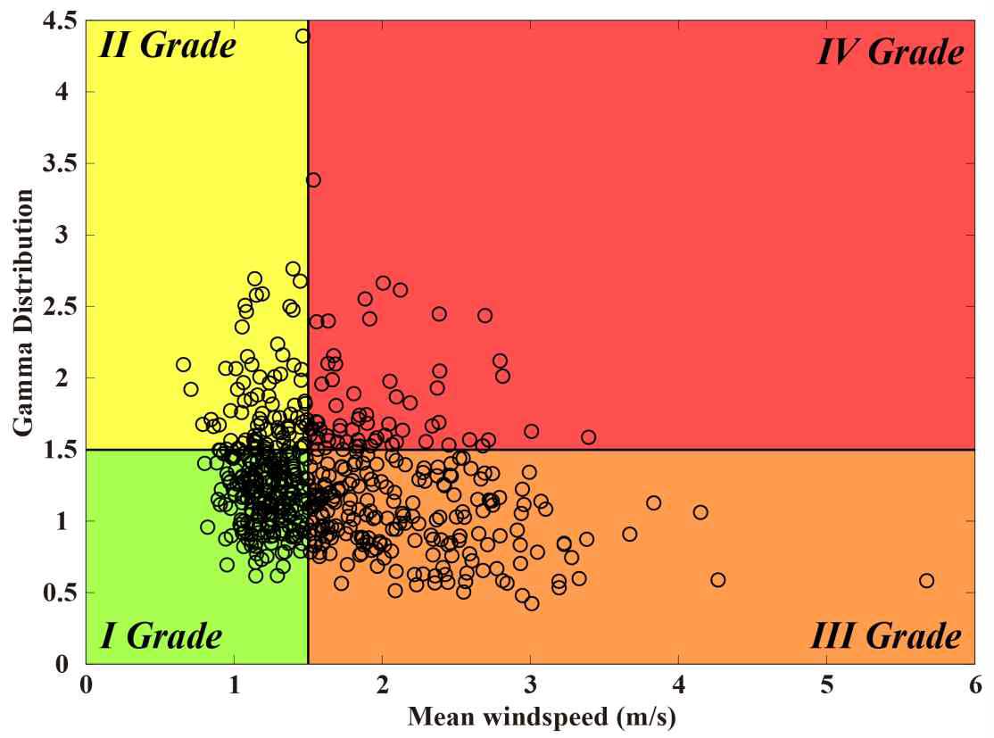 풍속 관측소별 풍속평균 vs 표준편차를 고려한 위험등급 분류기준