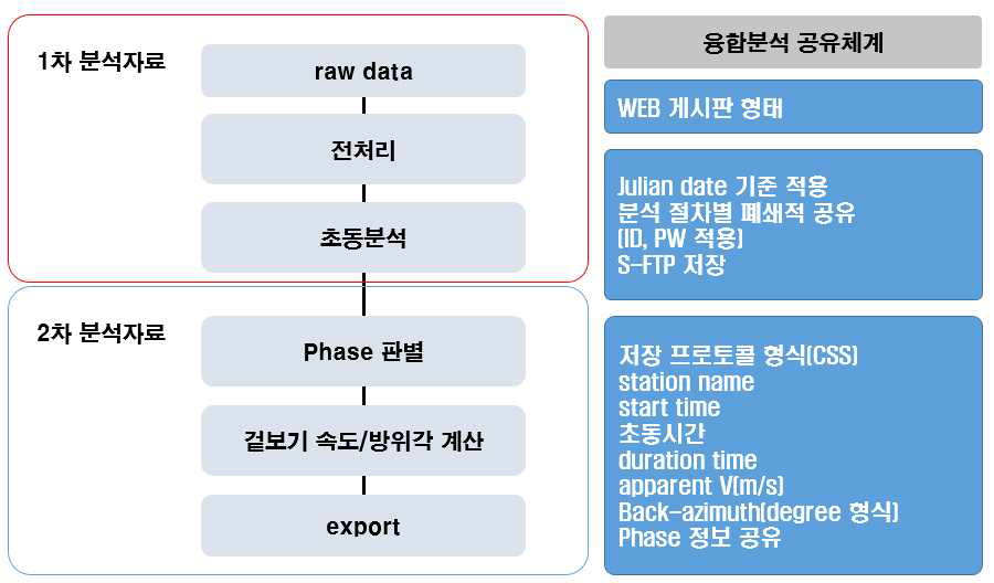 융합분석 위한 요소별 개발사항