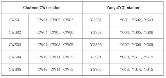 CW & YG Stations Channel Name