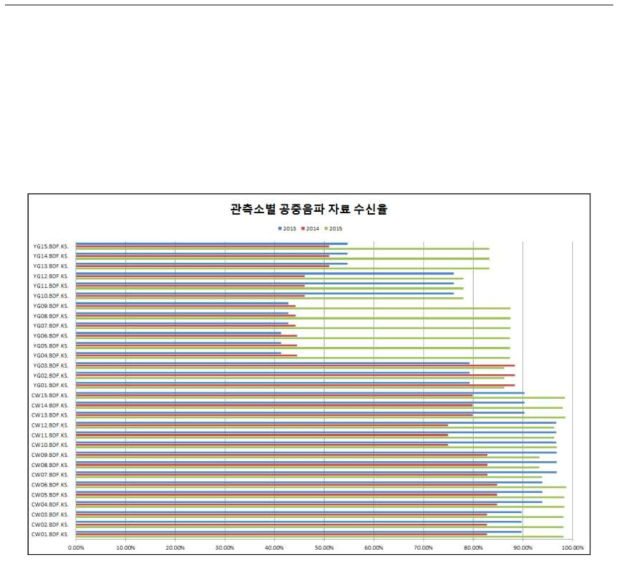 YG & CW infrasound data availability from the year 2013 to 2015.