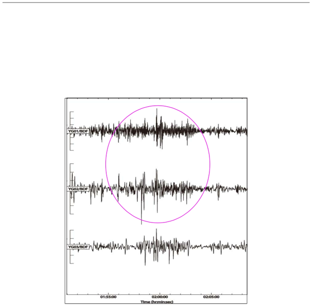 High frequency noise at YG station(YG01, YG02) marked with red ellipsoid