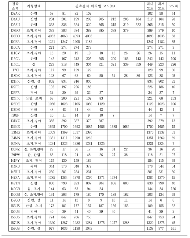 IMS 관측소의 형태별 분류