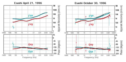 Esashi 관측소에서 측정한 겉보기비저항과 위상.