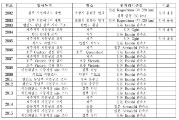 국내 자기지전류 탐사자료 분석을 위한 일본의 원거리 기준점 활용 목록.