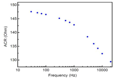 LCR meter를 이용한 주파수에 따른 소금물의 교류 저항 특성 평가.