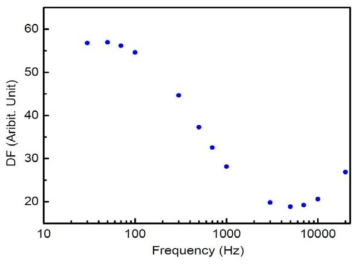 LCR meter를 이용한 주파수에 따른 소금물의 손실계수 측정.