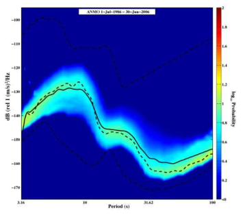 Example of Probablistic Power Spectral Density of microseisms. Dominant two peaks are clearly shown in the spectrum.