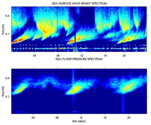 Spectrogram of Sea-surface wave height and Pressure at sea bottom.