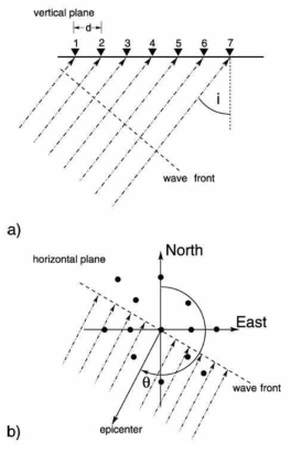 The vertical plane of an incident wavefront crossing an array at a vertical angle of incidence . (b) Sketch of the horizontal plane of an incident plane wave arriving with a backazimuth θ