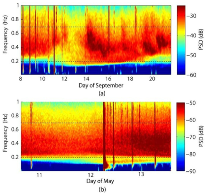 These spectrograms show that temporal and spectral changes for the two studied typhoons, Sinlaku (a) and Rammasun (b). The two dashed horizontal lines represents the frequency of the secondary microseisms.