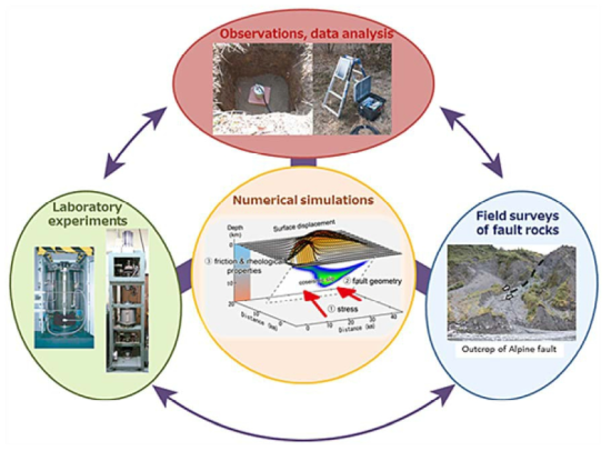 Research approach of IEVG to elucidate the physical and mechanical properties of seismogenic zone and the generation processes of large earthquakes.