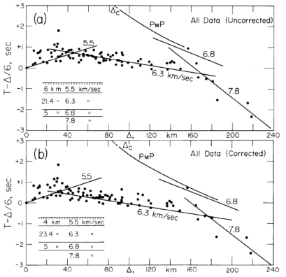 (a) 미국 남부 캘리포니아 모델에 대해 계산된 주시 곡선들과 Hector blast에 대한 관측소 초동 P파의 Reduced-time 주시 자료의 비교. (b)는 (a)에서 지진원과 관측소 고도를 보정한 결과