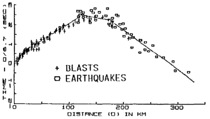 한반도 1차원 모델을 결정하는데 사용된 지진파 P파 초동 주시 자료와 모델을 통해 계산된 주시