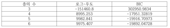 합성 자료 역산에 대한 BIC 측정.