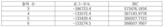 실제 자료 역산에 대한 BIC 측정.