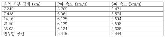 실제 자료를 사용한 역산 결과 중 최적 모델(6층 모델).