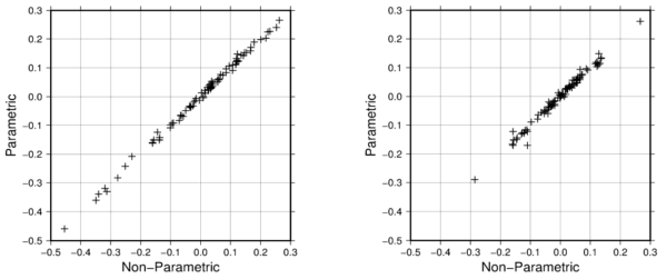 비매개 변수법과 매개 변수법에 의한 관측소 보정값의 비교