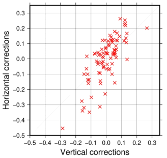 비매개 변수법을 통해 얻어진 수평 성분과 수직 성분 관측소 보정값의 비교