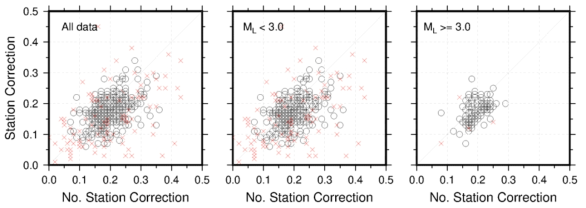 수평 성분 지진 규모의 표준 편차의 관측소 보정값 적용 여부에 따른 상관 관계
