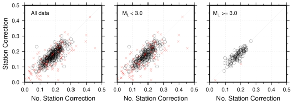 수평 성분 지진 규모의 표준 편차의 관측소 보정값 적용 여부에 따른 상관 관계