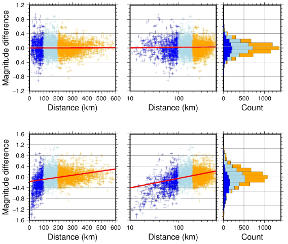 거리에 따른 절단 평균 지진 규모와 관측소별 지진 규모의 차이