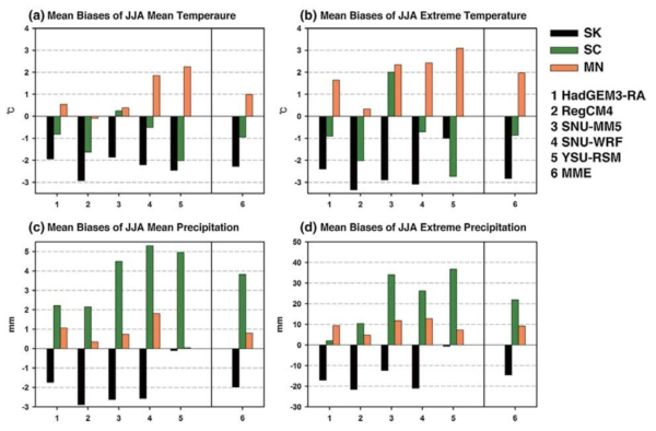 Mean biases in JJA means and extremes of TAS (°C, upper) and PR (mm d-1, lower) over three sub-regions (SK, SC, and MN. Refer to Figure 1-2 for their domains) obtained from the HIST experiments of five RCMs and MME.