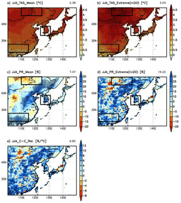 Spatial patterns of MME future projections of means and extremes (rv20) for TAS and PR (a, b, c, and d) and the Clausius-Clapeyron relation (e) in JJA over East Asia.
